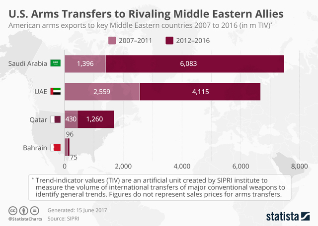 US arms supplies to quarreling Middle Eastern allies - WRTV Indianapolis